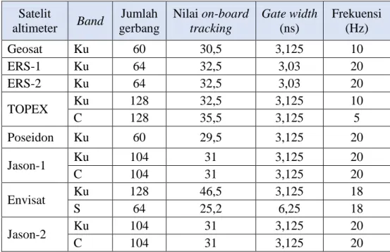 Tabel I.3. Karakteristik waveform dari satelit altimeter (Vignudelli, 2011)  Satelit 