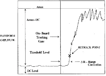 Gambar I.9. Skema metode threshold retracker (Davis 1997) 