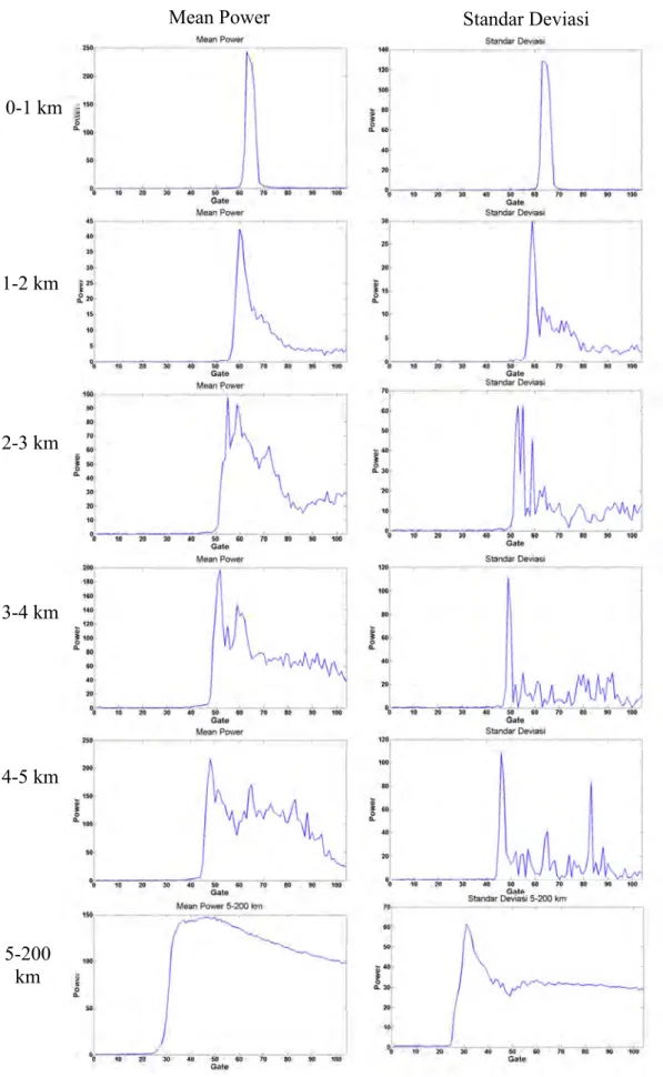Gambar 4.6 Hasil plotting mean power dan standar deviasi masing-masing rentang untuk set data ke-5  pada cycle 120 