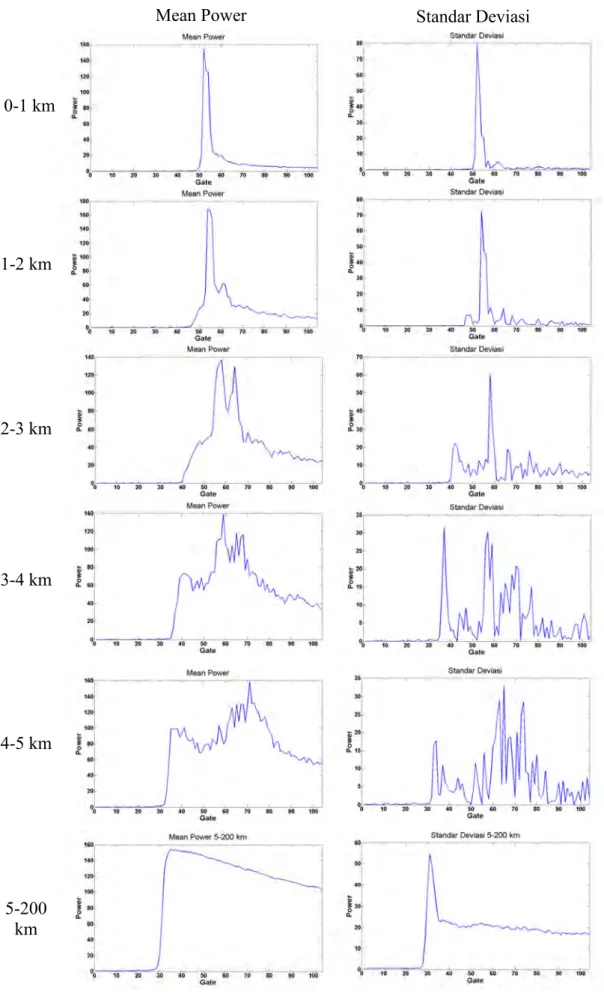 Gambar 4.8 Hasil plotting mean power dan standar deviasi masing-masing rentang untuk set data ke-7  pada cycle 120 