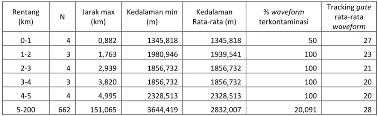 Tabel 4.2 Hasil Identifikasi Waveform pada cycle 121 