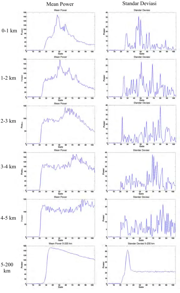 Gambar 4.2 Hasil plotting mean power dan standar deviasi masing-masing rentang untuk set data ke-1  pada cycle 120  