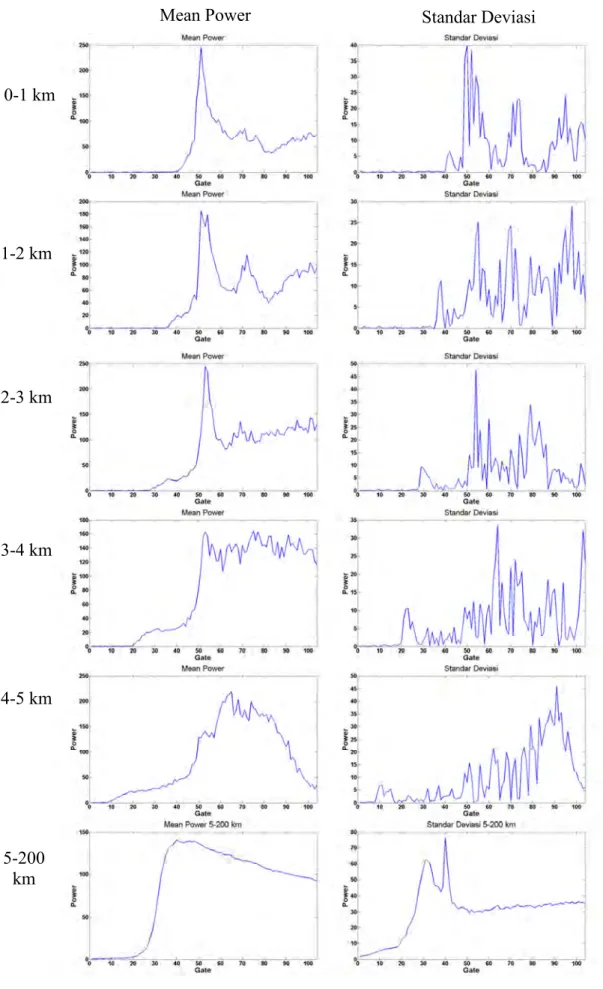 Gambar 4.4 Hasil plotting mean power dan standar deviasi masing-masing rentang untuk set data ke-3  pada cycle 120 