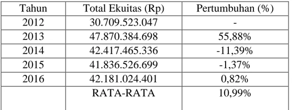 Tabel I.3  Data Total Ekuitas  PT. Sarana Agro Nusantara 