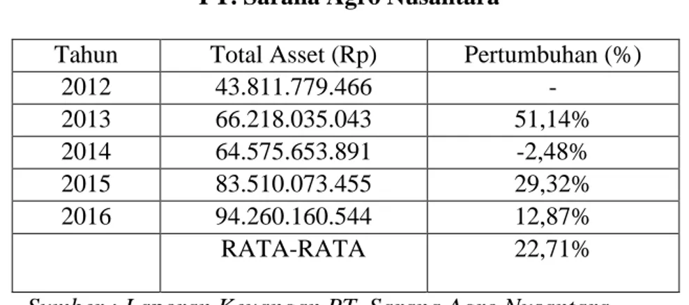 Tabel I.4  Data Total Asset  PT. Sarana Agro Nusantara 