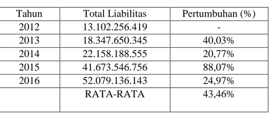 Tabel I. 5  Data Total Liabilitas  PT. Sarana Agro Nusantara 
