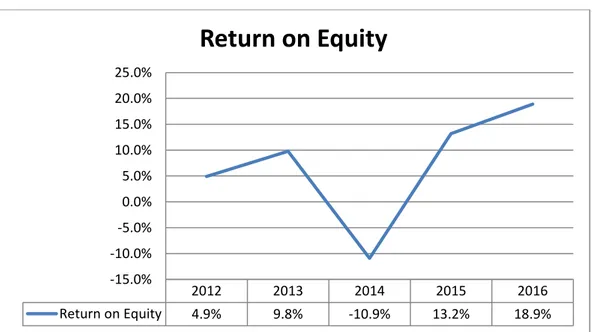 Gambar IV. 3 Grafik Pertumbuhan Return on Equity 