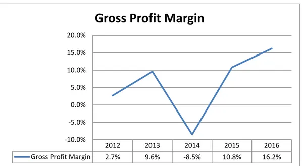 Gambar IV. 5 Grafik Pertumbuhan Gross Profit Margin 