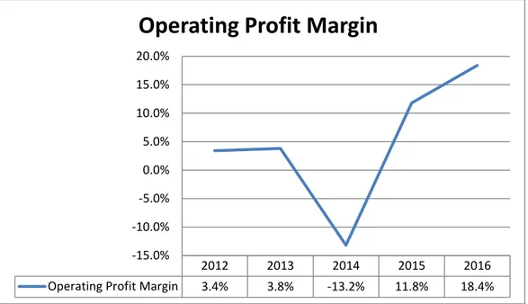 Gambar IV. 7 Grafik Pertumbuhan Operating Profit Margin 