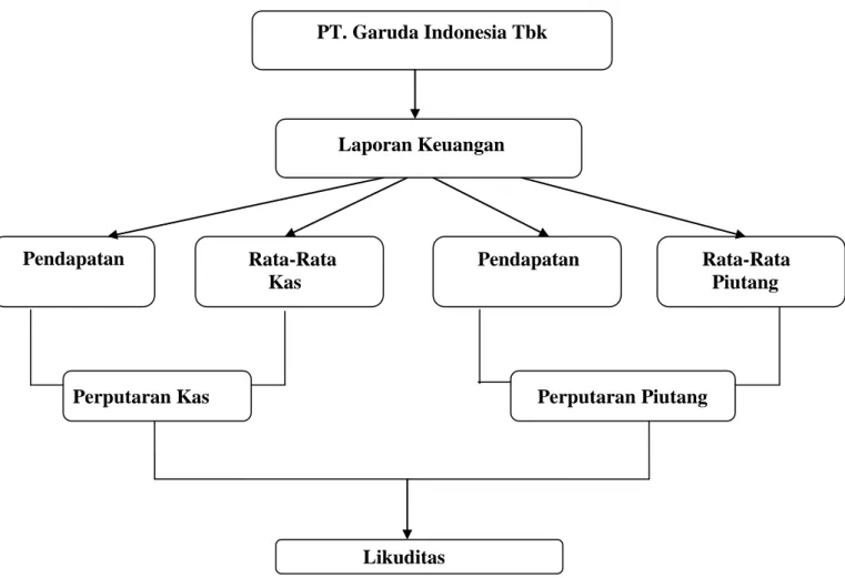 Gambar  2.1 : Kerangka Berpikir 