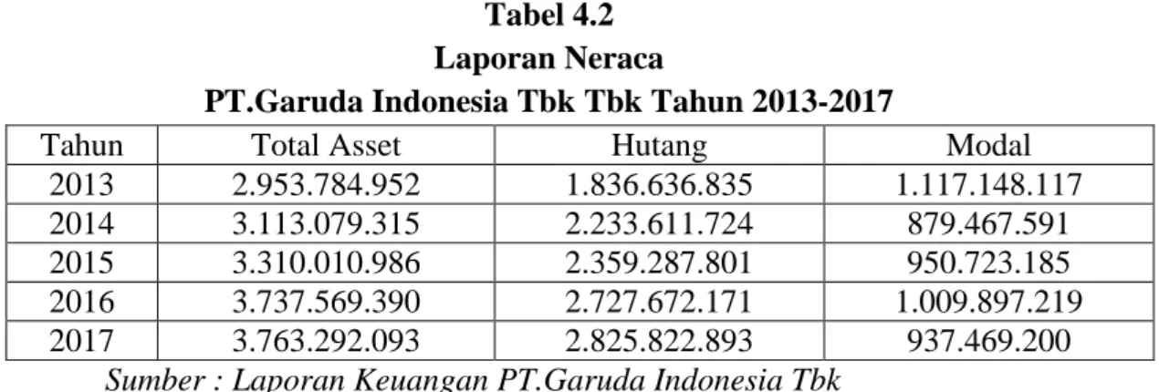 Tabel 4.2  Laporan Neraca 