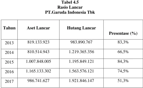 Tabel 4.5  Rasio Lancar 