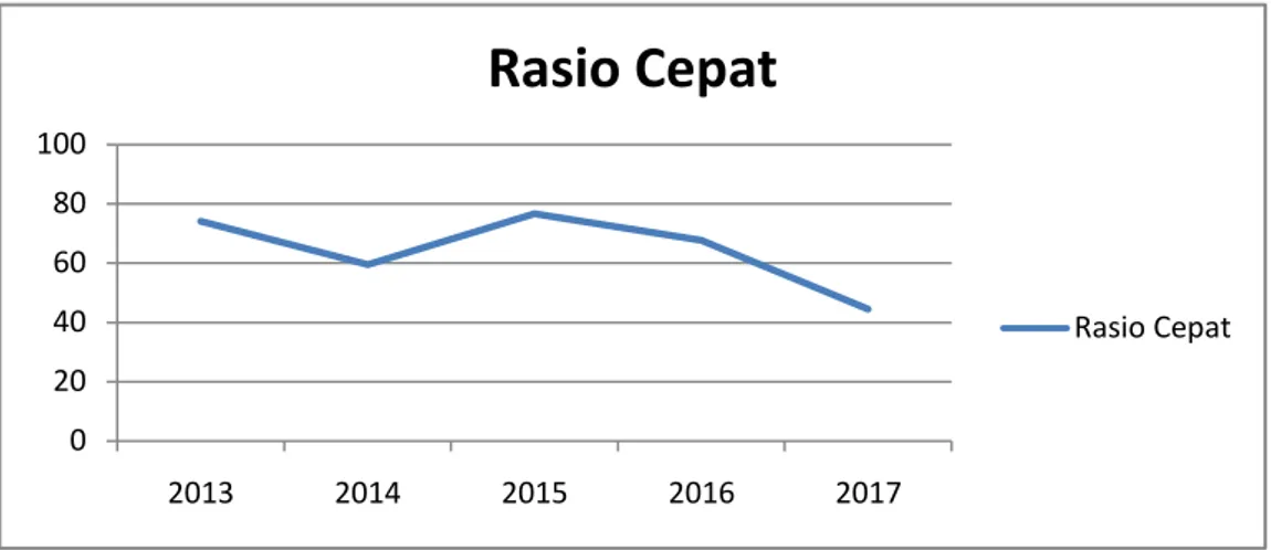 Gambar 4.4 : Rasio Cepat 