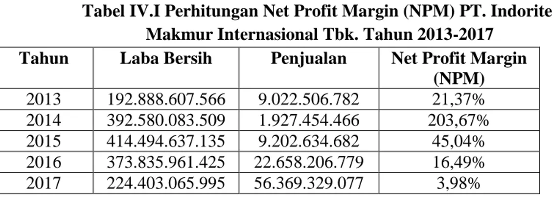 Tabel IV.I Perhitungan Net Profit Margin (NPM) PT. Indoritel  Makmur Internasional Tbk