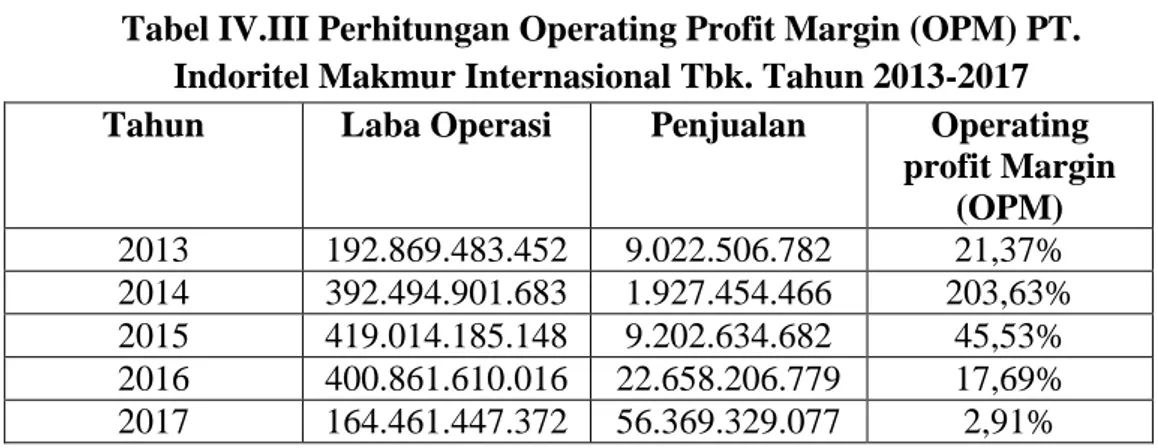Tabel IV.III Perhitungan Operating Profit Margin (OPM) PT.  Indoritel Makmur Internasional Tbk
