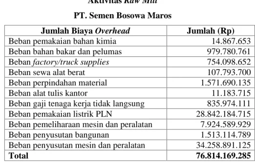 Tabel 1.30 Aktivitas Raw Mill PT. Semen Bosowa Maros