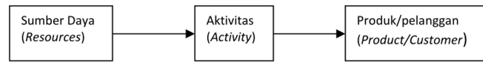 Gambar II. Model Dasar Activity Based Costing (ABC)