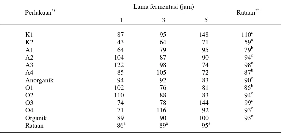 Tabel 2. Produksi total VFA ransum perlakuan (mM)