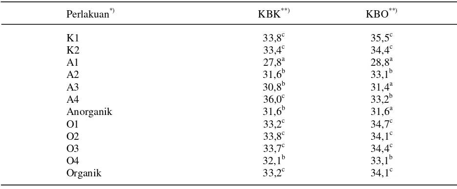 Tabel 4. KBK dan KBO ransum perlakuan (%)