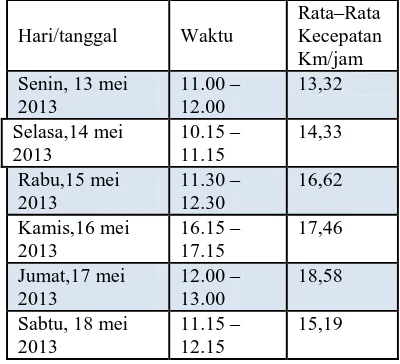 Tabel 3 kecepatan rata–rata pada jam puncak   RataRata 