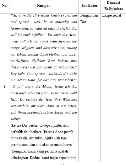 Tabel 1 : Tabel Dimensi Religiusitas dalam Dongeng der Arme und der Reiche.