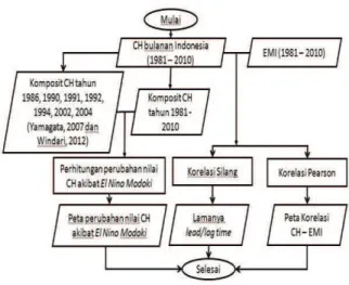 Gambar 2.1 Metodologi penelitian 