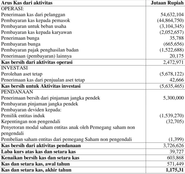Tabel 1. Laporan Arus Kas PT. Gudang Garam Tbk per 31 Desember 2013 