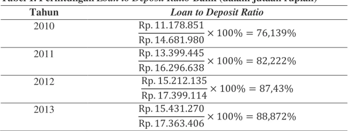 Tabel 1. Perhitungan Loan to Deposit Ratio Bank (dalam jutaan rupiah) 