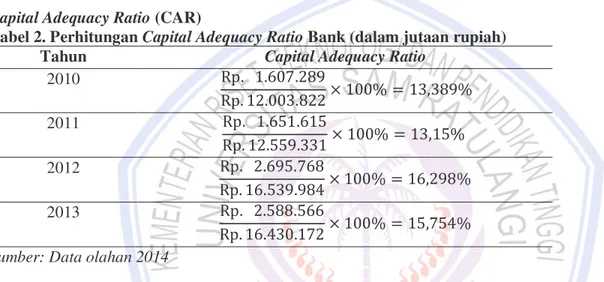 Tabel 2. Perhitungan Capital Adequacy Ratio Bank (dalam jutaan rupiah) 