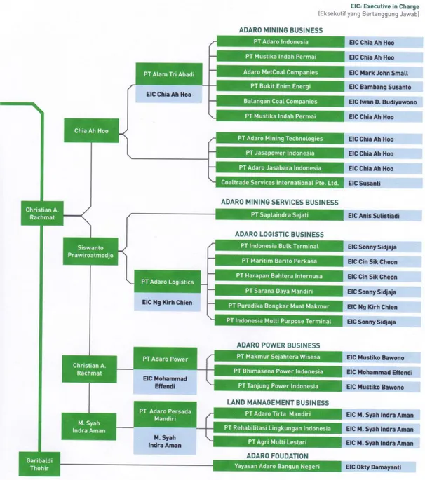 Gambar 3.3 Struktur Manajemen PT Adaro Energy Tbk. 