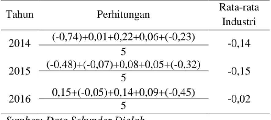 Tabel 3.8 Rata-rata Industri Hasil Pengembalian atas  Ekuitas 