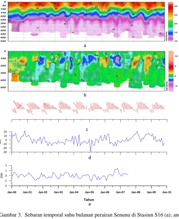 Gambar 3.  Sebaran temporal suhu bulanan perairan Senunu di Stasiun S16 (a); anomali                     suhu  bulanan  terhadap  suhu  bulanan  rata-rata  sepuluh  tahun  (b);  Stickplot 