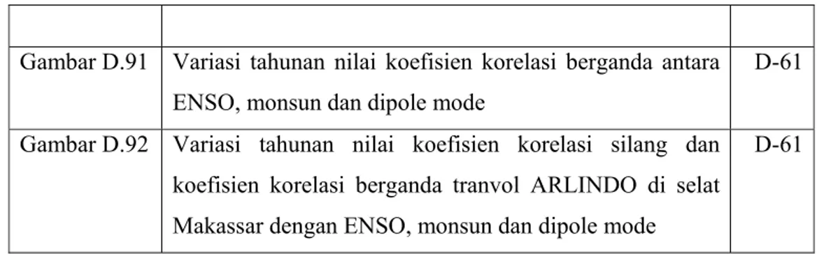 Gambar D.91  Variasi tahunan nilai koefisien korelasi berganda antara  ENSO, monsun dan dipole mode 