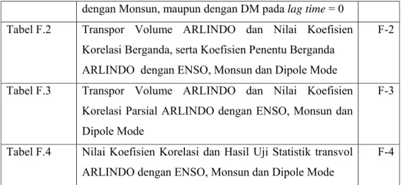 Tabel  F.3  Transpor Volume ARLINDO dan Nilai Koefisien  Korelasi Parsial ARLINDO dengan ENSO, Monsun dan  Dipole Mode 