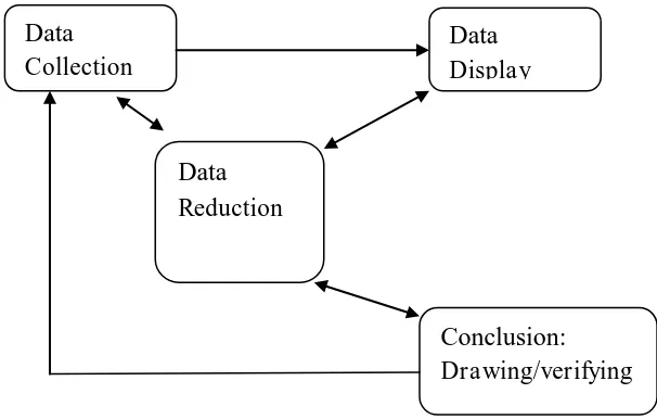 Tabel 1.2 Komponen Dalam Analisis Data  (Interactive Model) 
