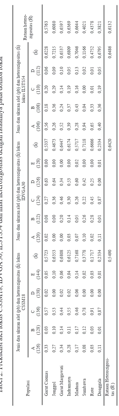 Tabel 2. Frekuensi alel lokus CSSM18, IDVGA 30, ILSTS54 dan nilai heterozigositas dengan rataannya pada domba lokal
