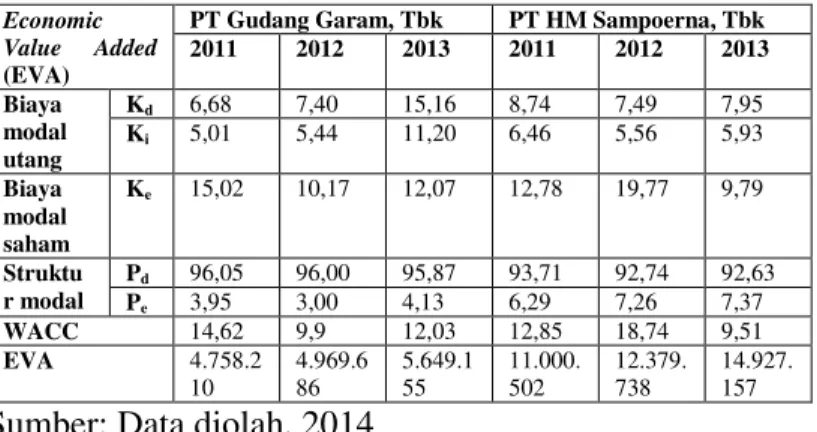 Tabel  2  Hasil  Economic  Value  Added  (EVA)  PT  GudangGaram,  Tbkdan  PT  HM  Sampoerna,  Tbkperiode 2011-2013 