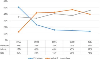 Gambar 1. Kontribusi Sektor Pertanian, Industri, dan Jasa di Indonesia (1965-2017)