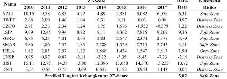 Tabel 2. Prediksi Tingkat Kebangkrutan Pada Perusahaan-Perusahaan Agrikultur yang Terdaftar di Bursa Efek Indonesia Periode 2010-2017