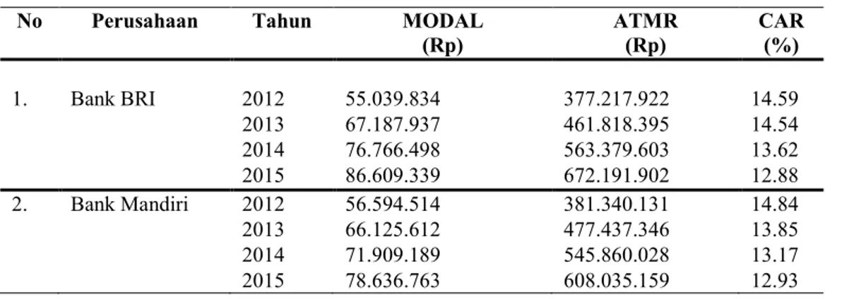 Tabel 4. Capital Adequacy Ratio (CAR) 