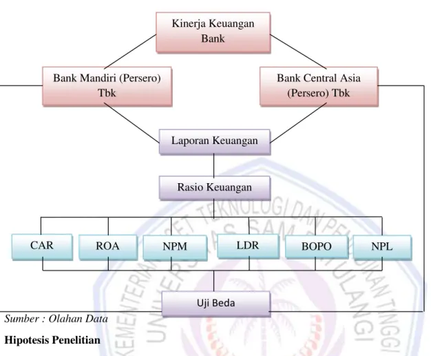 Gambar 1. Kerangka Konseptual 