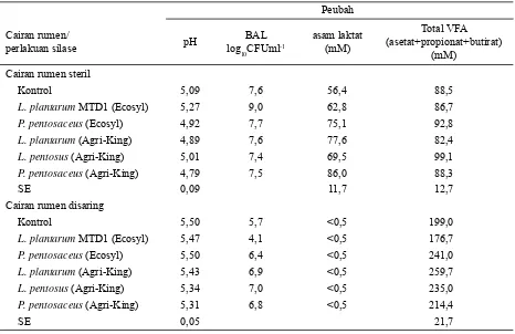 Tabel 2. Nilai pH dan populasi BAL pada rumen setelah inkubasi selama 72 jam