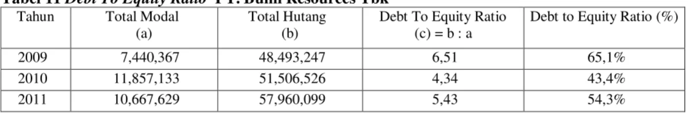 Tabel 10  Debt  ratio PT. Bumi Resources Tbk  Tahun  Total Aktiva 