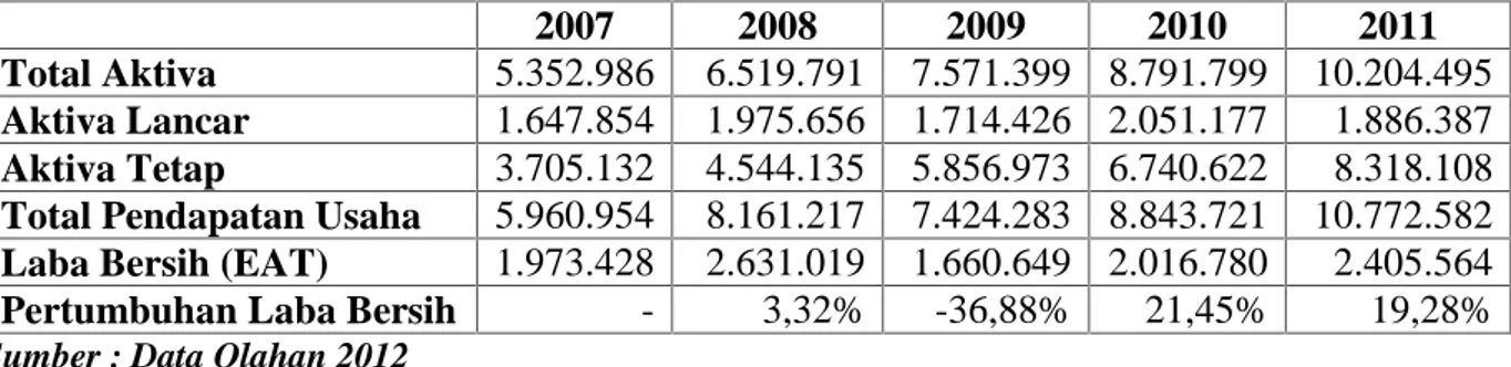 Tabel  V.2 : Perkembangan  Aktiva  dan  Laba PT.  Astra  Agro  Lestari,  Tbk Tahun 2007-2011 (Jutaan Rupiah)