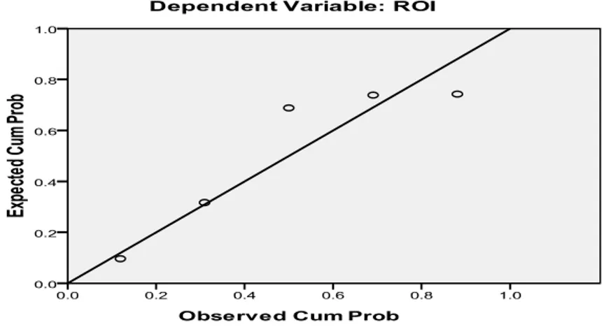 Gambar V.1 : Grafik Normal P-P Plot of Regresion Standarized Residual