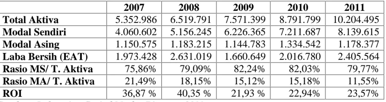 Tabel  I.1 : Perkembangan  Modal  dan  Laba PT.  Astra  Agro  Lestari,  Tbk Tahun 2007-20011 (Jutaan Rupiah)