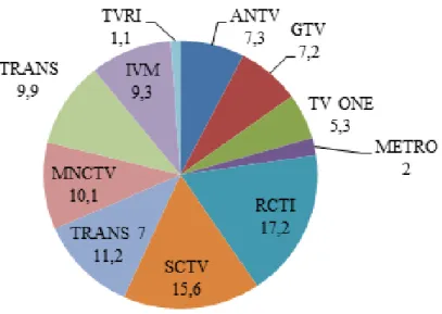 Gambar 1. Survei pangsa penonton minggu ke 26 tahun 2013 (AC Nielsen, 2013)