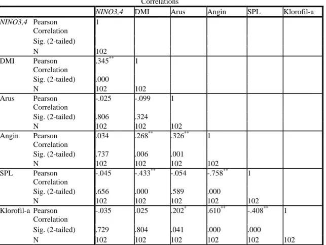 Tabel 2. Tabel korelasi Bivariate antar variabel 