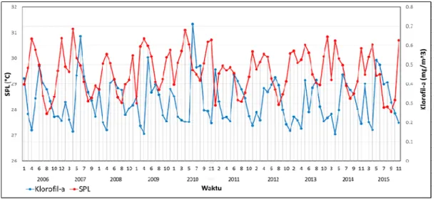 Gambar 2. Variasi antar tahunan SPL dan klorofil-a tahun 2006 hinga 2015  Tabel 3. Nilai variabilitas antar tahunan SPL (maksimum, minimum, dan rerata) 