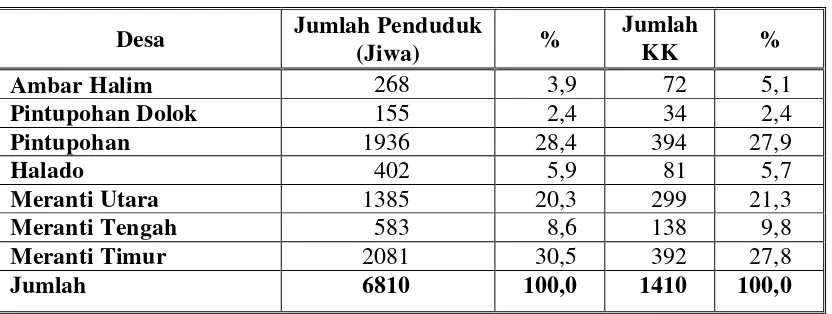 Tabel 4.1. Distribusi Jumlah Penduduk dan Kepala Keluarga di Desa Tertinggal 